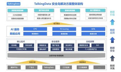 開啟數(shù)據(jù)價(jià)值新篇章，TalkingData的數(shù)據(jù)安全島有何魔力？