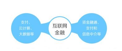 云計算 重塑金融格局，驅動互聯網金融新浪潮